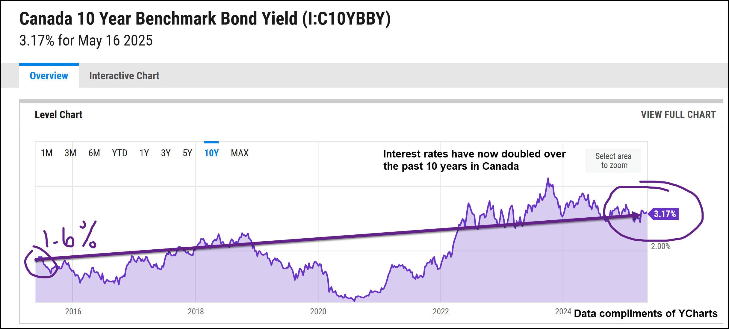 Canada's 10 Year Benchmark Bond Yield chart