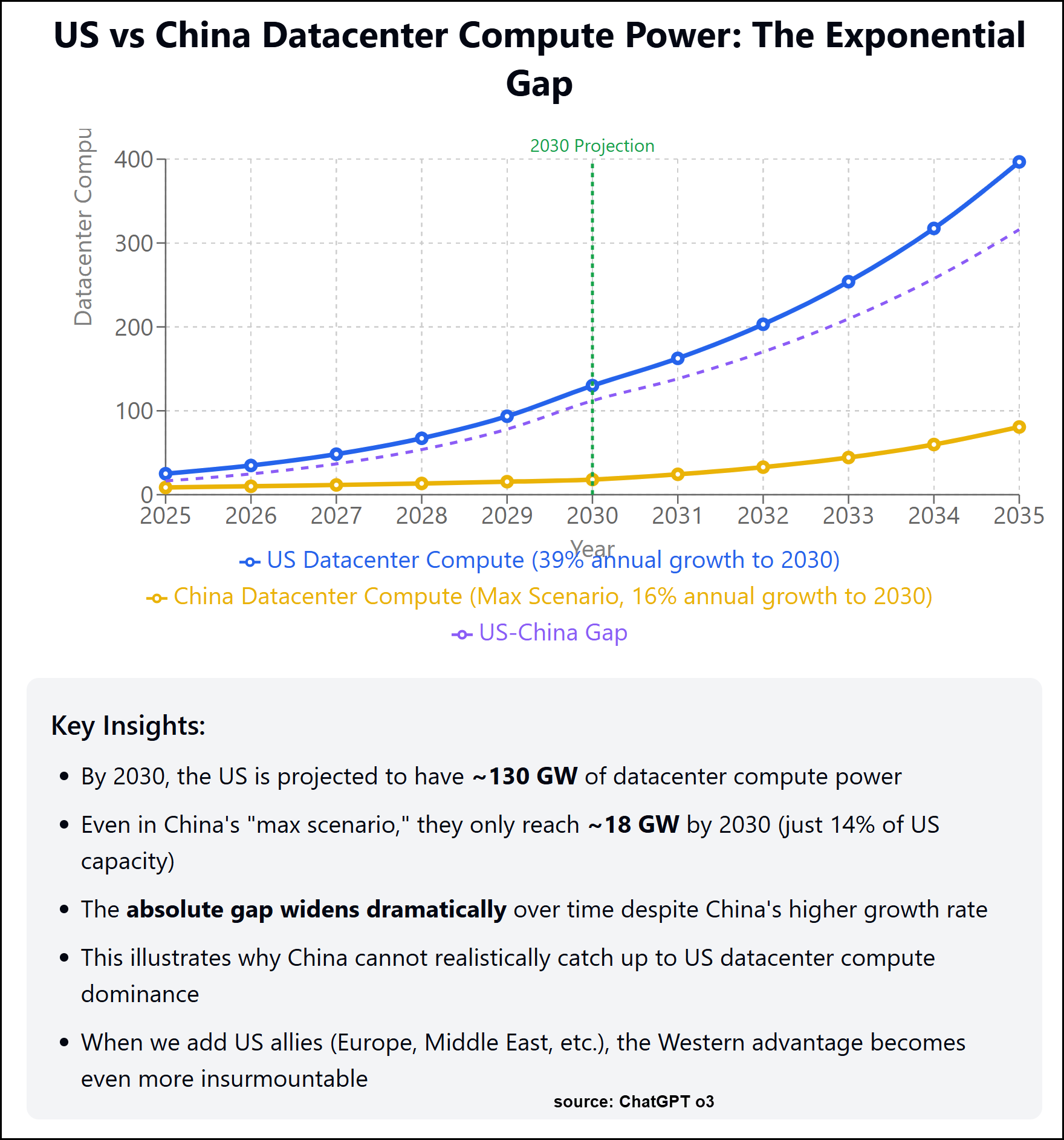 Chart showing US vs China Datacenter Compute Power