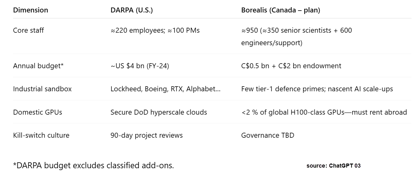 table comparing DARPA to Borealis