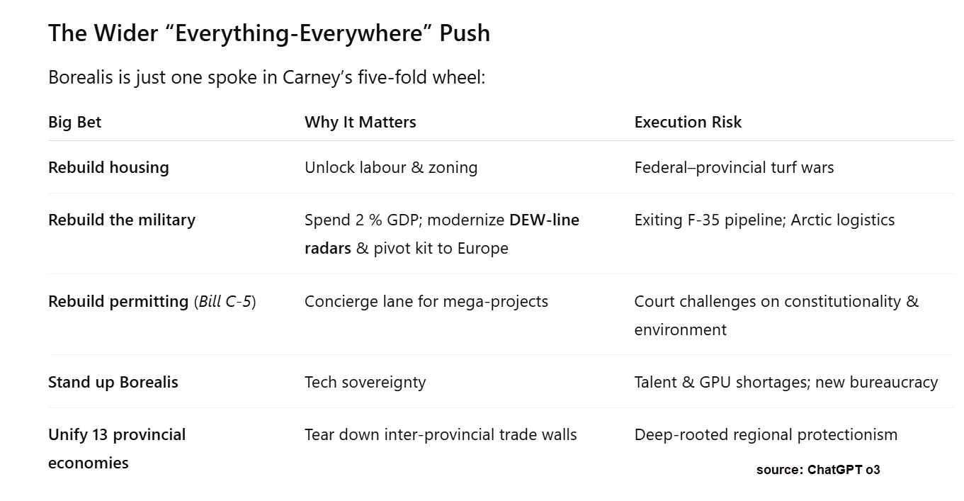 Table outlining all 5 initiatives Carney is trying to move forward