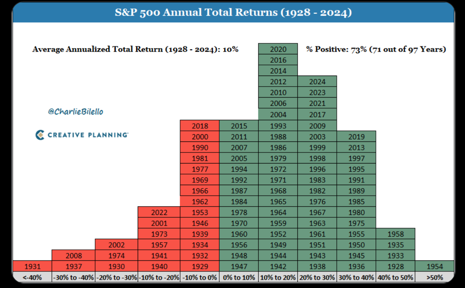 S&P500 Annual Total Returns