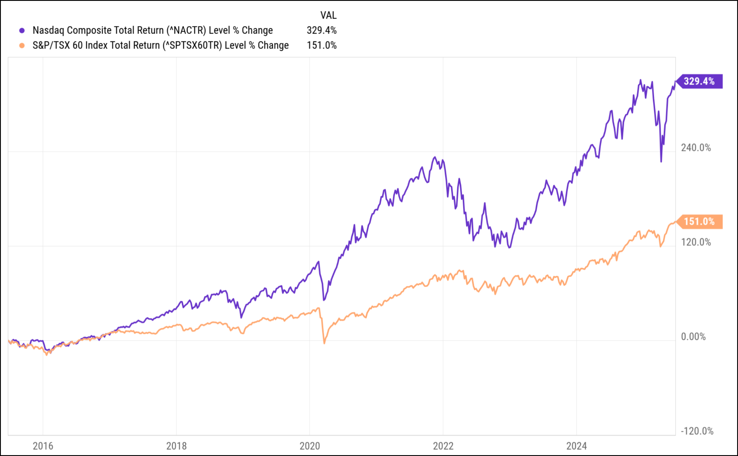 Chart showing Nasdaq composite total return and S&P/TSX 60 index total return