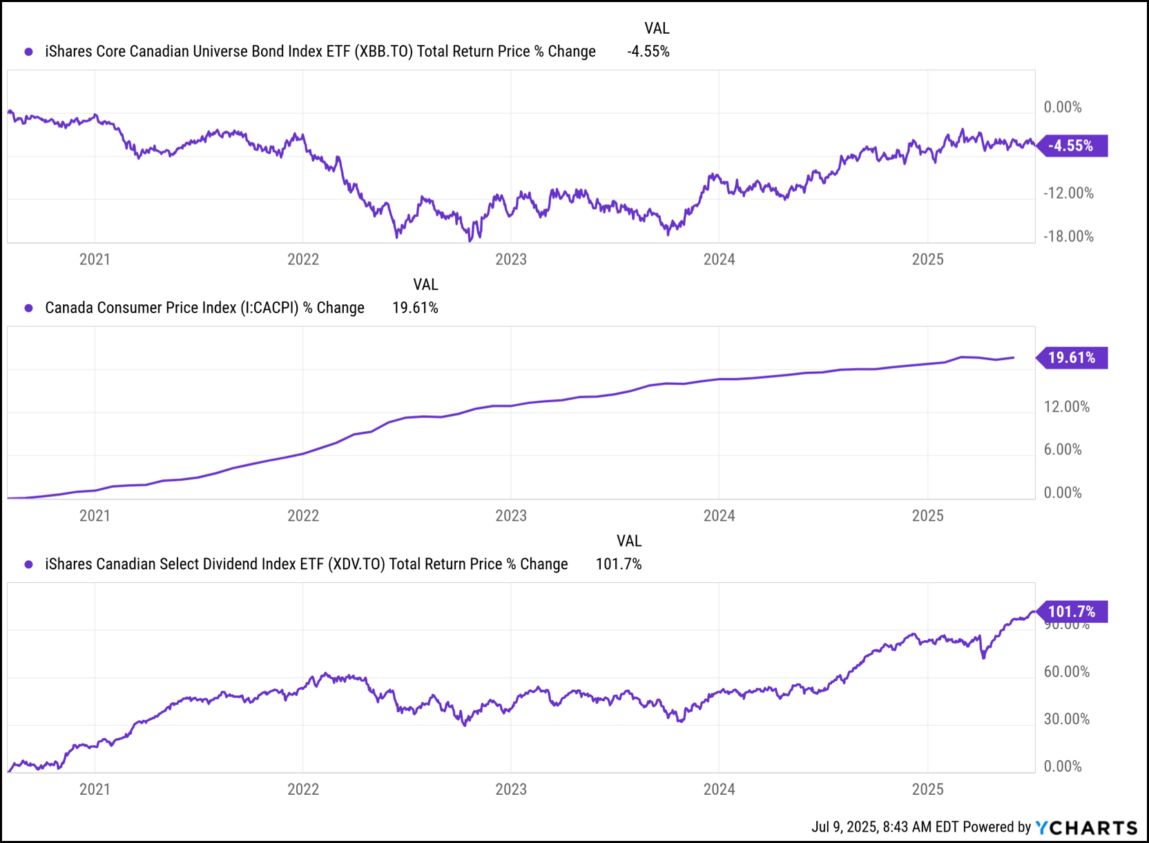 dividend stocks vs bonds