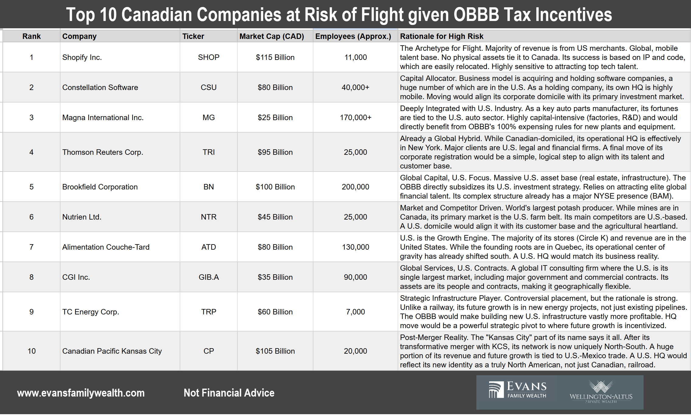 top 10 companies at risk of flight given OBBO table