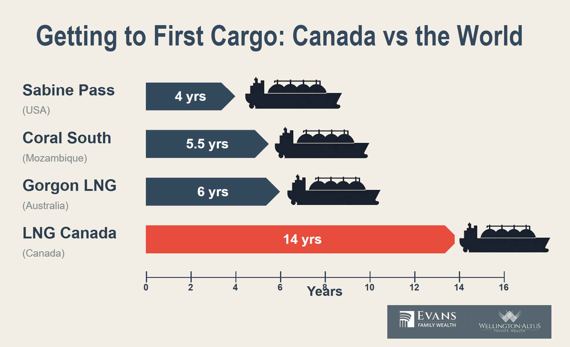 Getting to first cargo infographic - Canada vs the world