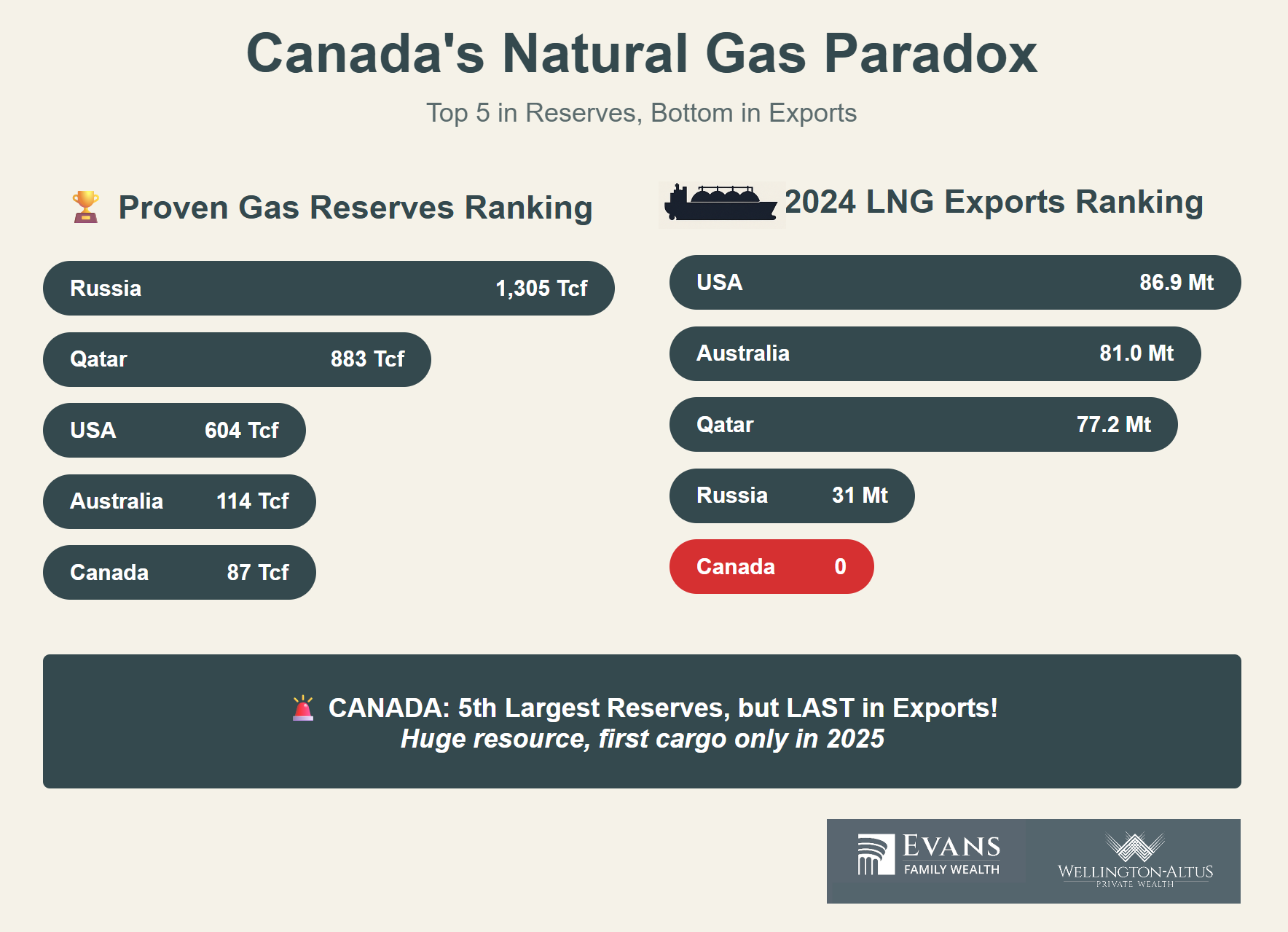Canada's natural gas paradox infographic