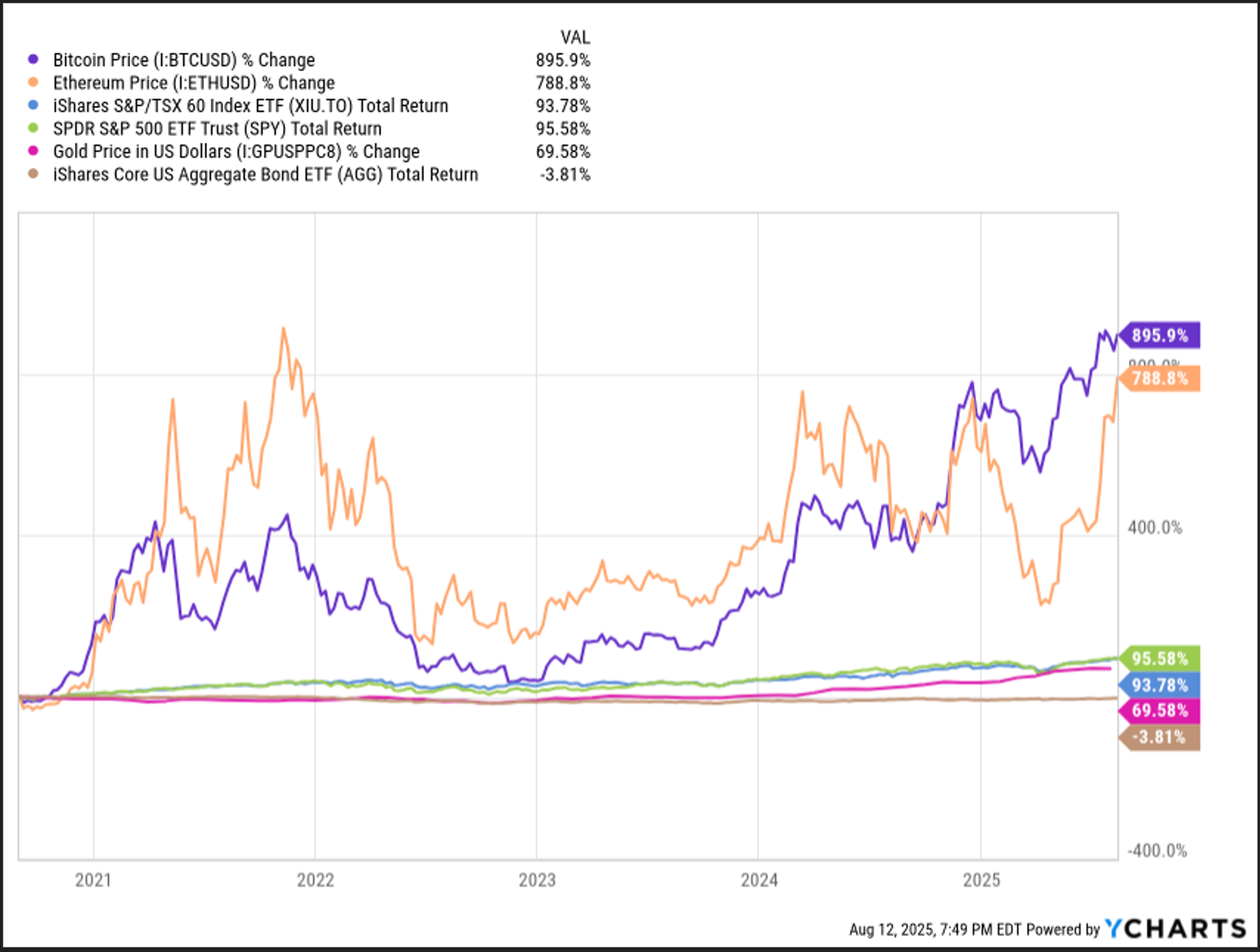 performance of Bitcoin and Ethereum to stocks and gold over the past 5 years