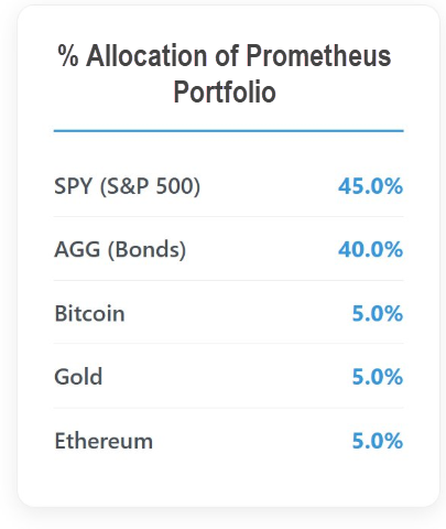 % Allocation of Prometheus portfolio