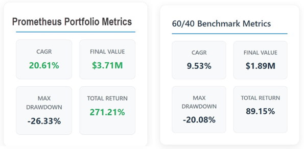Prometheus portfolio metrics vs 60/40 benchmark metrics