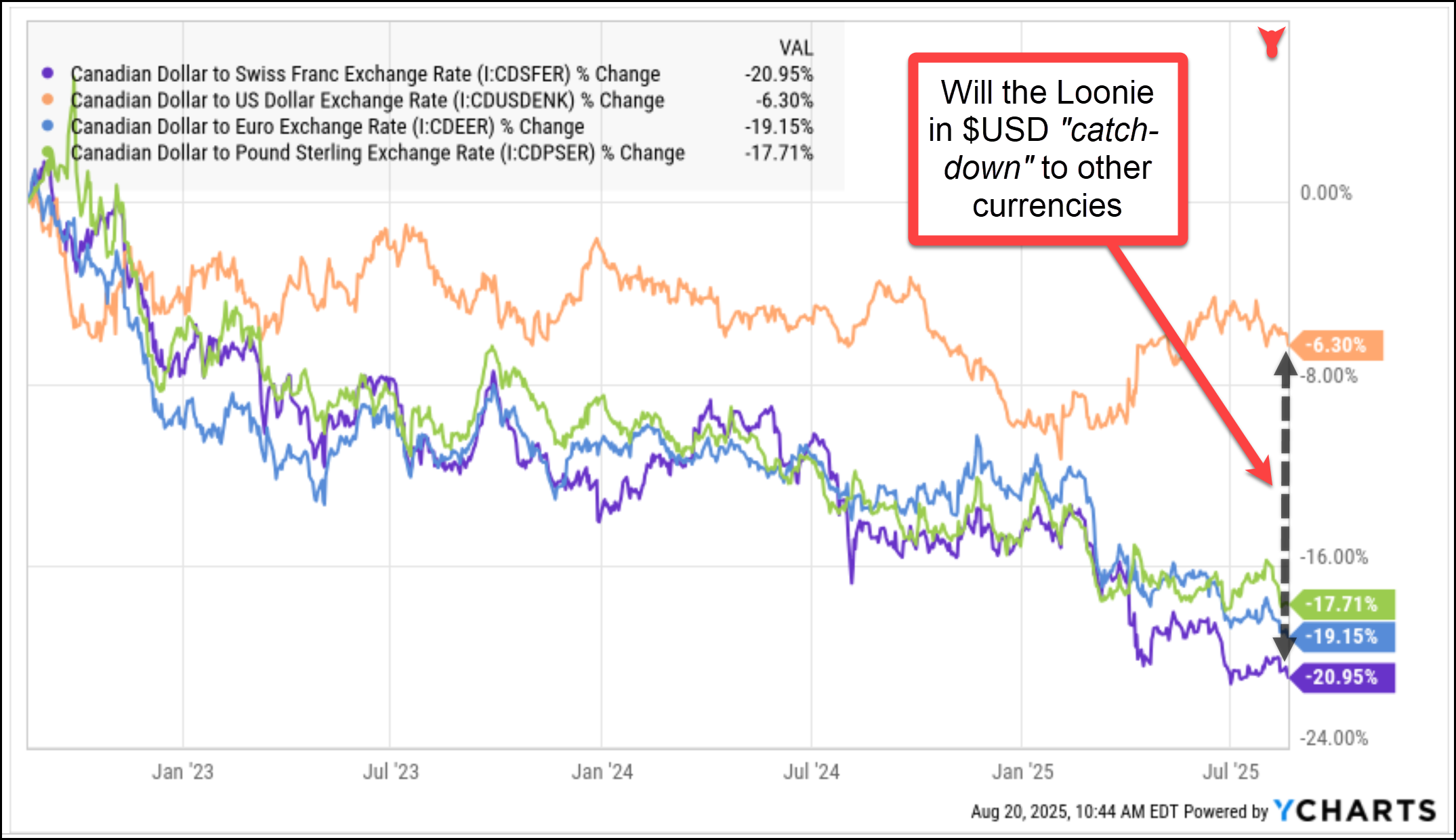 Chart showing performance of currencies