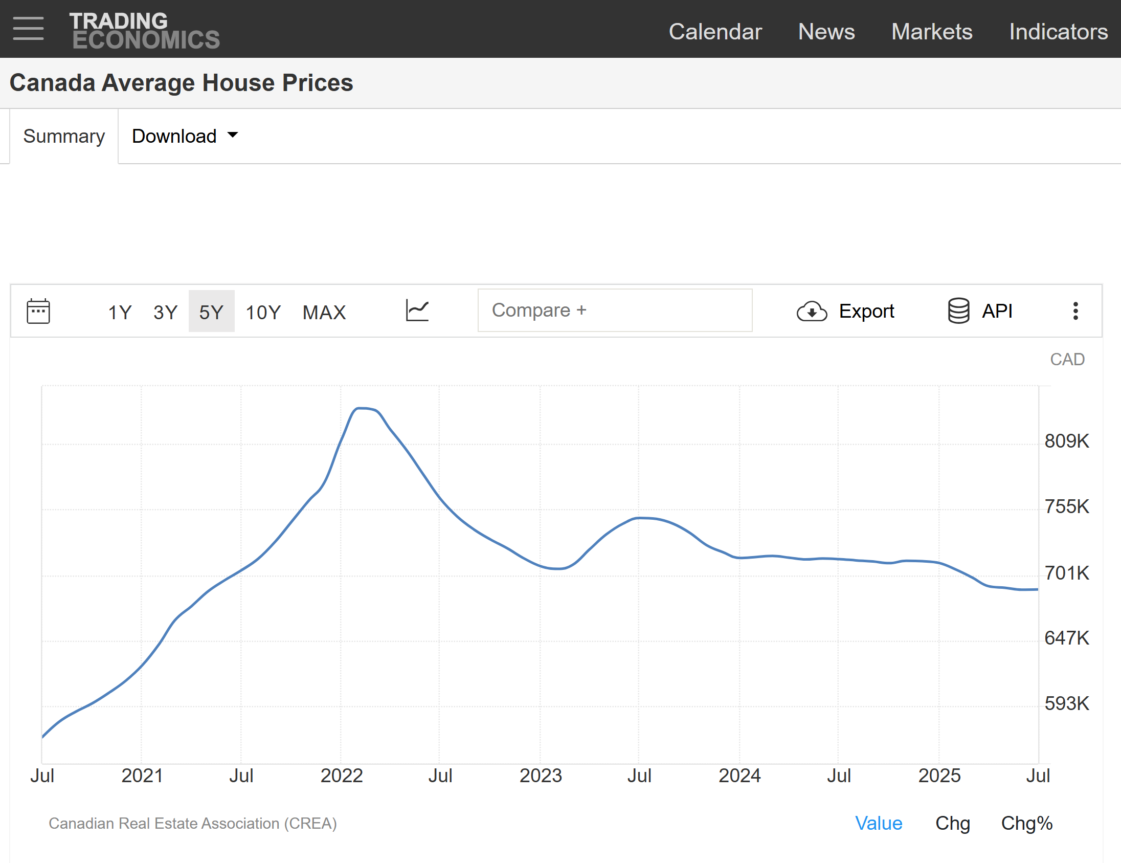 Chart showing Canada's average house prices