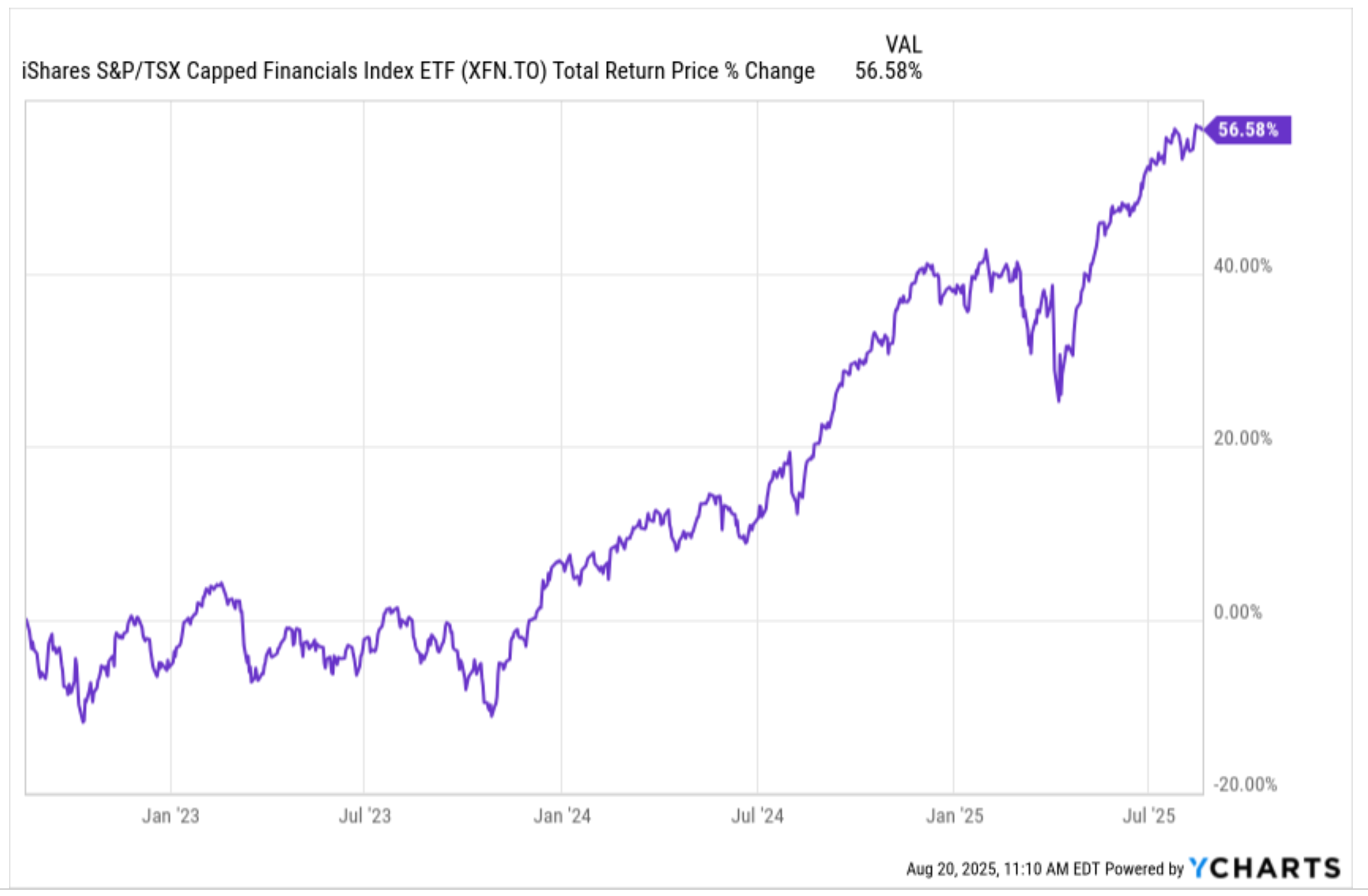 Chart showing the performance of XFN (financials)