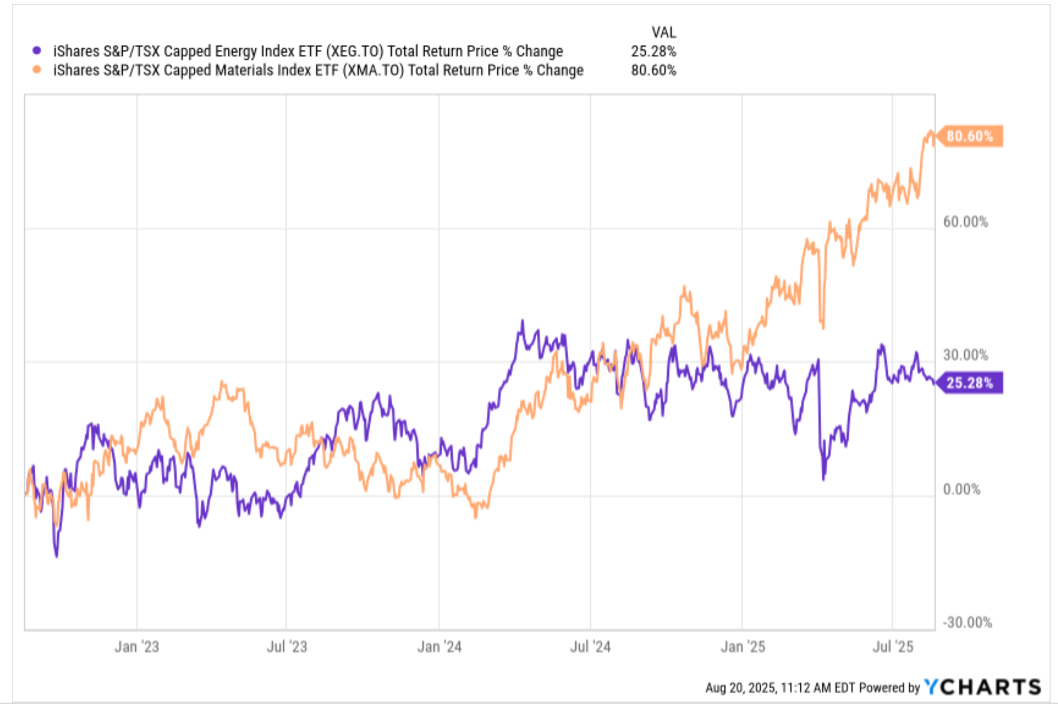 Chart showing the performance of XEG (energy) and XMA (materials)