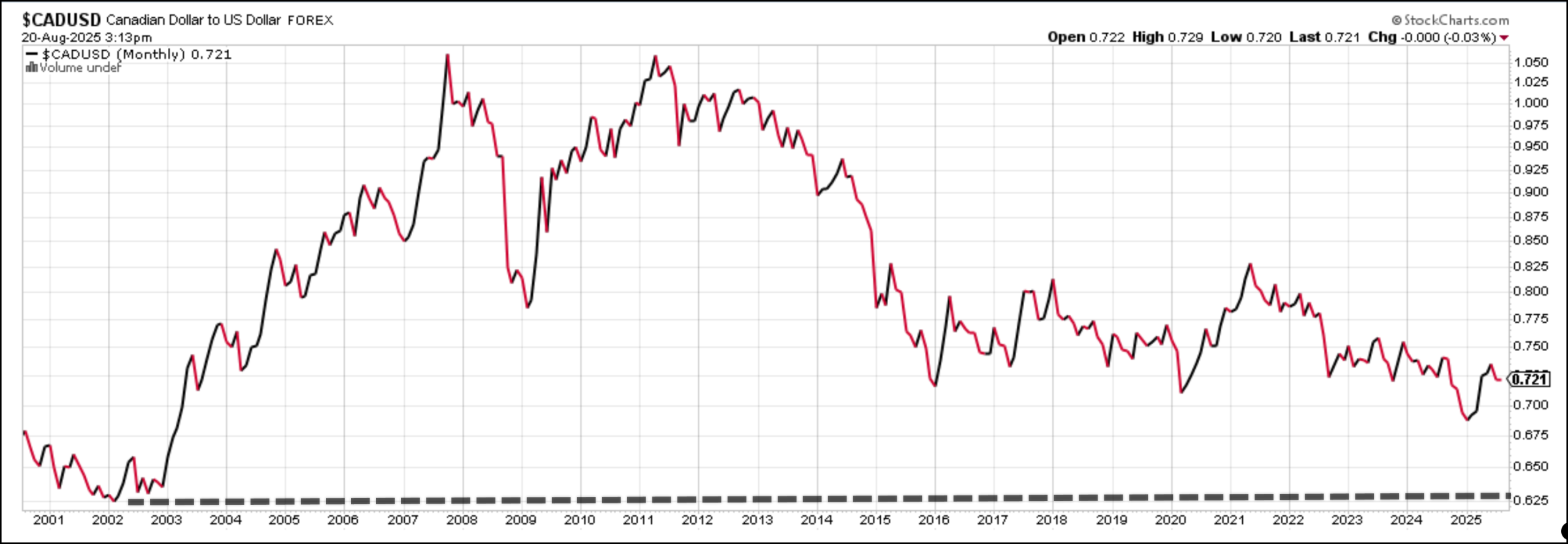 Chart showing CAD to USD