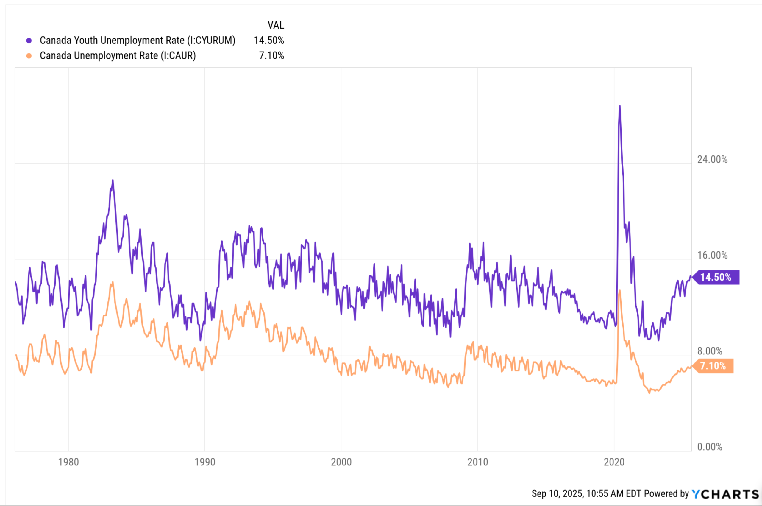 Canada's unemployment rate vs Canada's youth unemployment rate chart