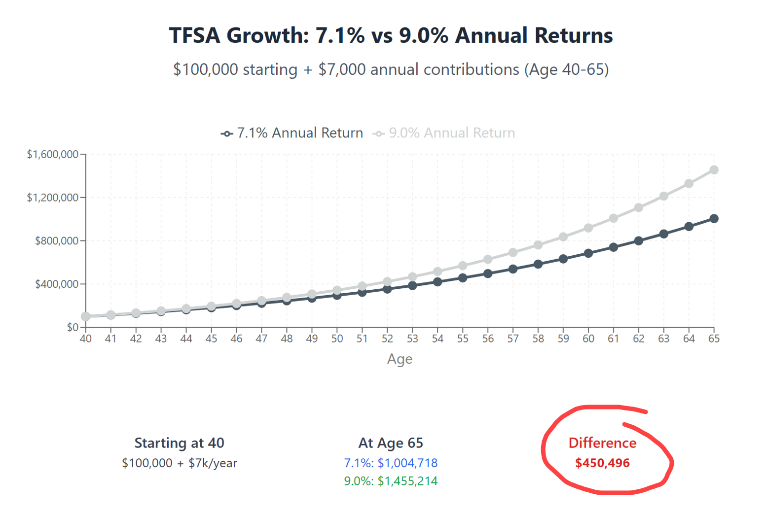 Chart showing TFSA growth