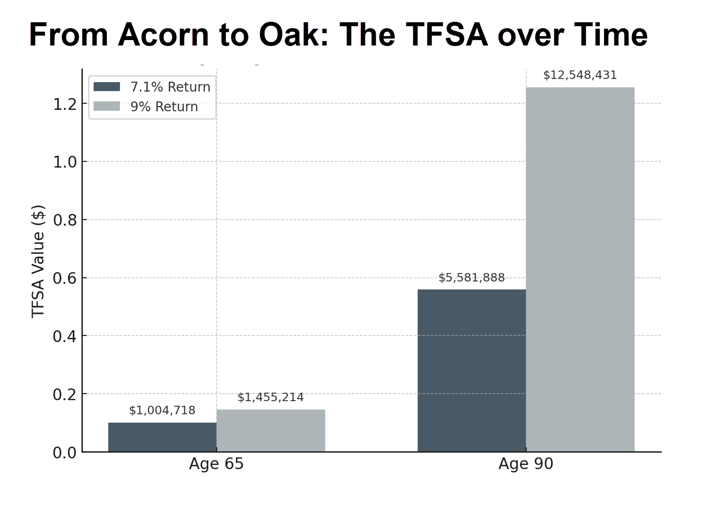 Chart showing TFSA growth