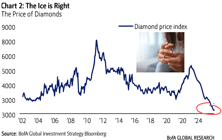 Chart showing the price of diamonds over time