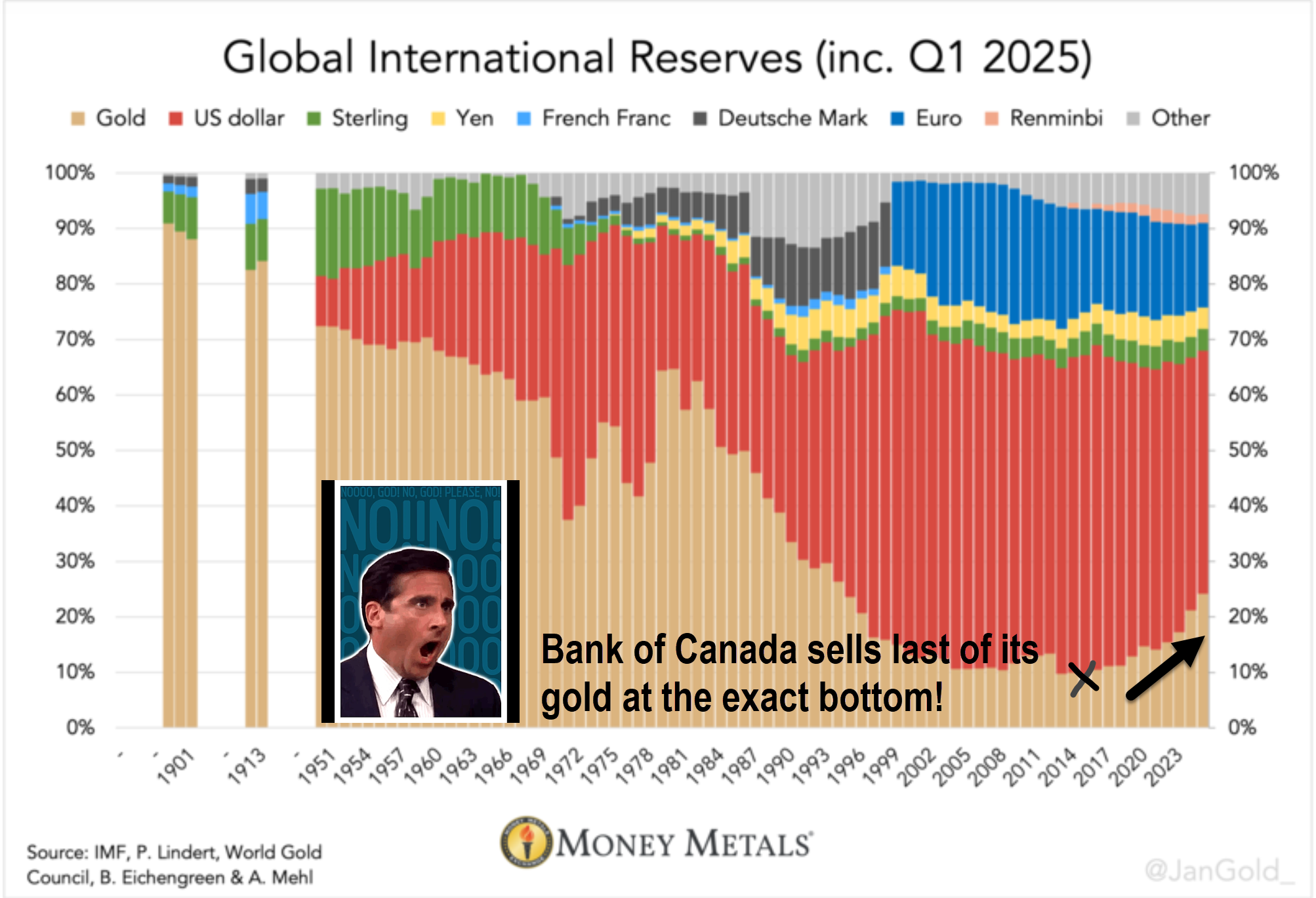 Chart showing global international reserves