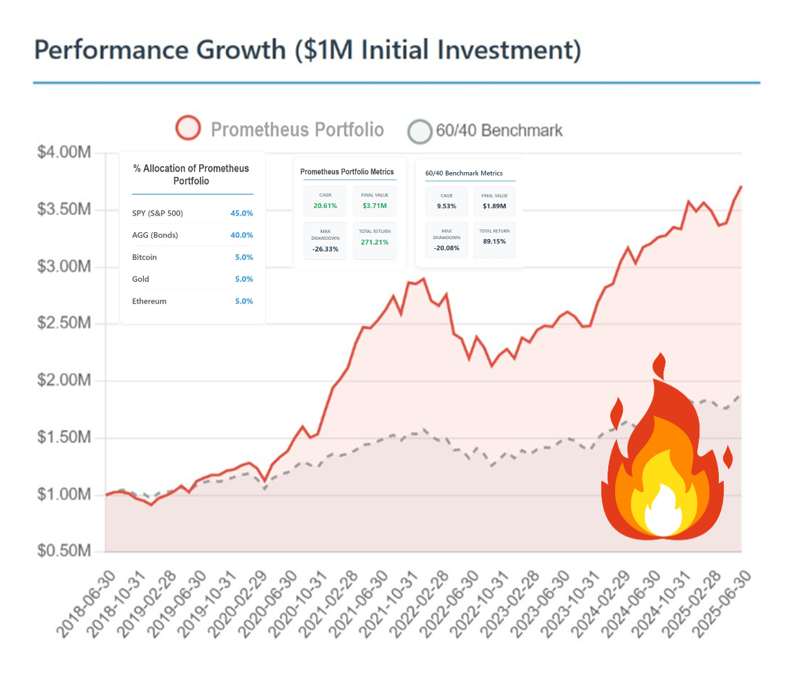 Performance of Prometheus Portfolio