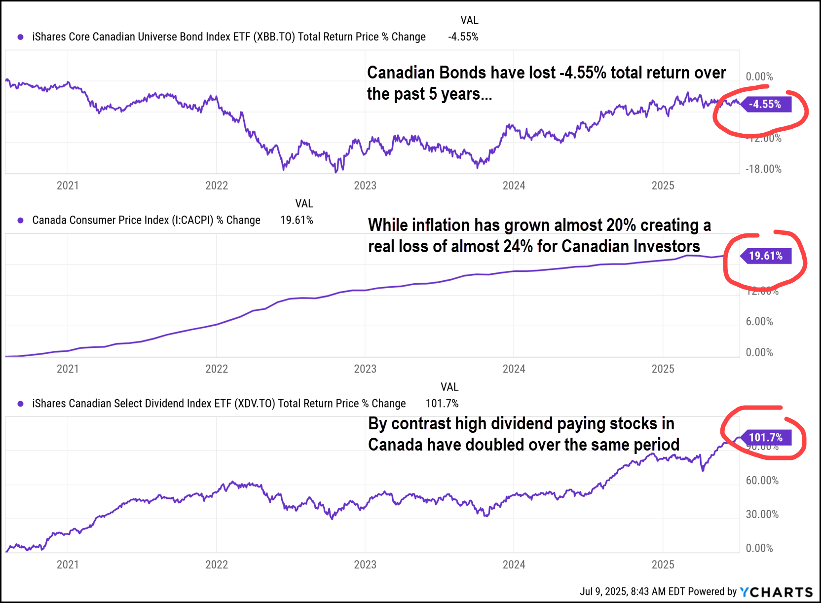 Performance chart of bonds vs inflation vs Canadian high-dividend stocks