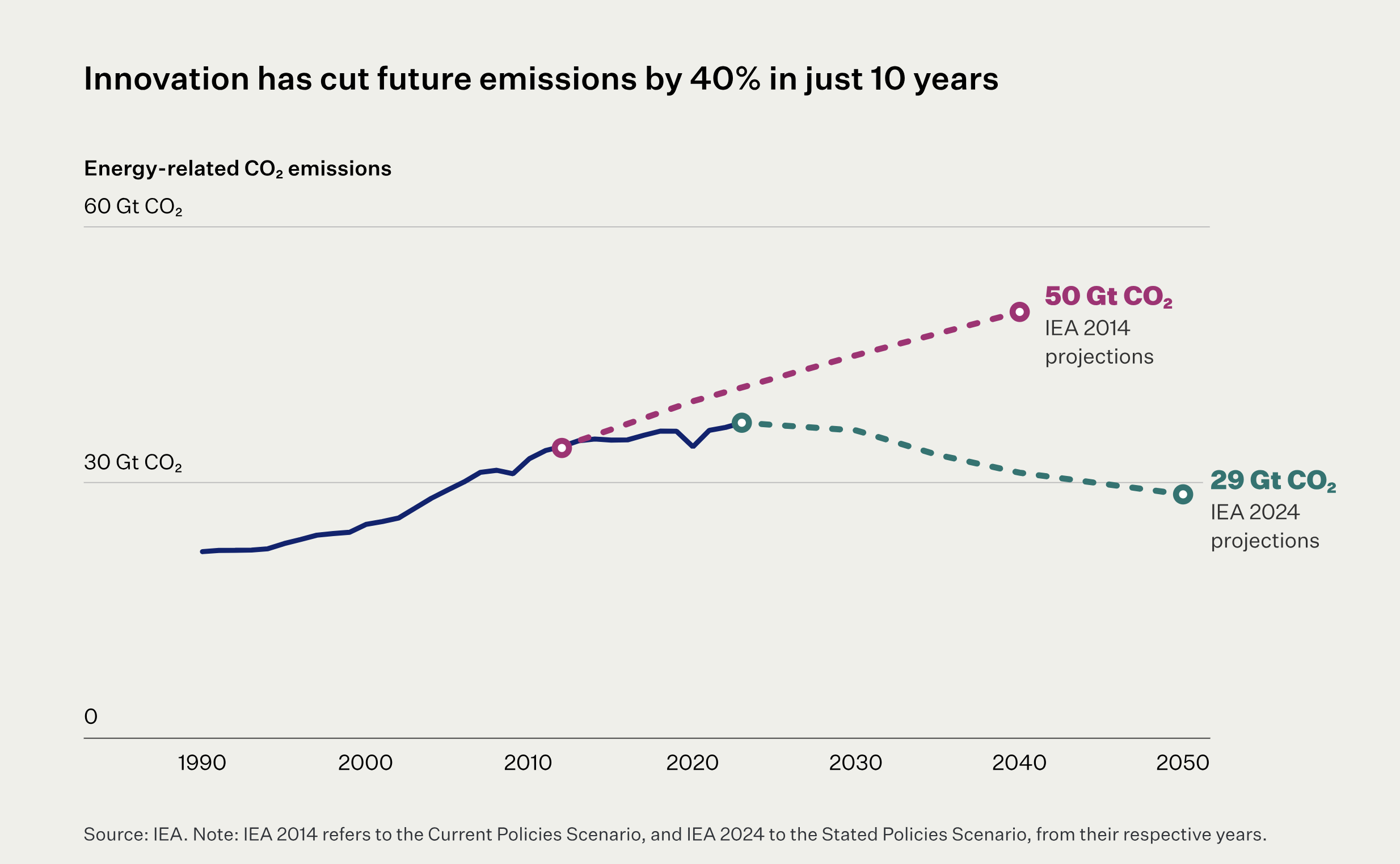 Chart of emissions over time