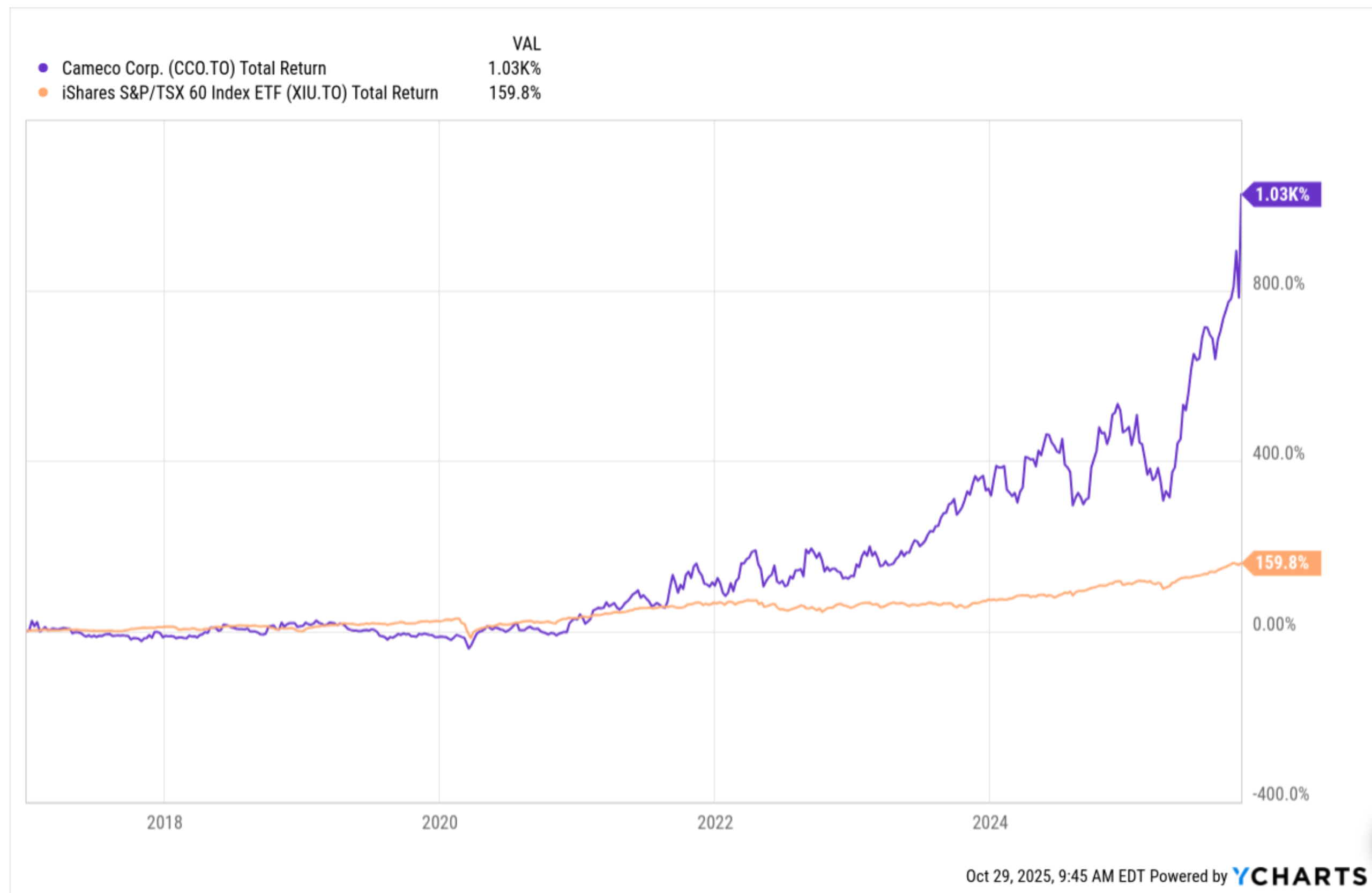 Chart of Cameco's performance relative to the S&P/TSX 60