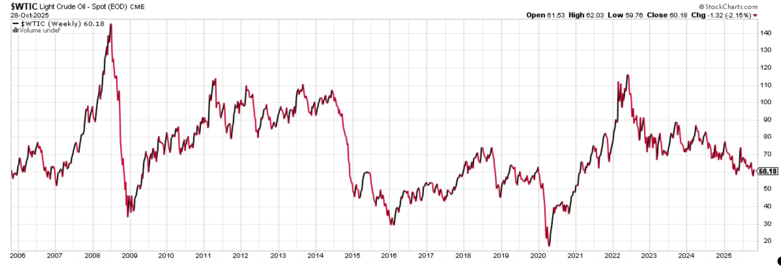 Chart of crude oil performance