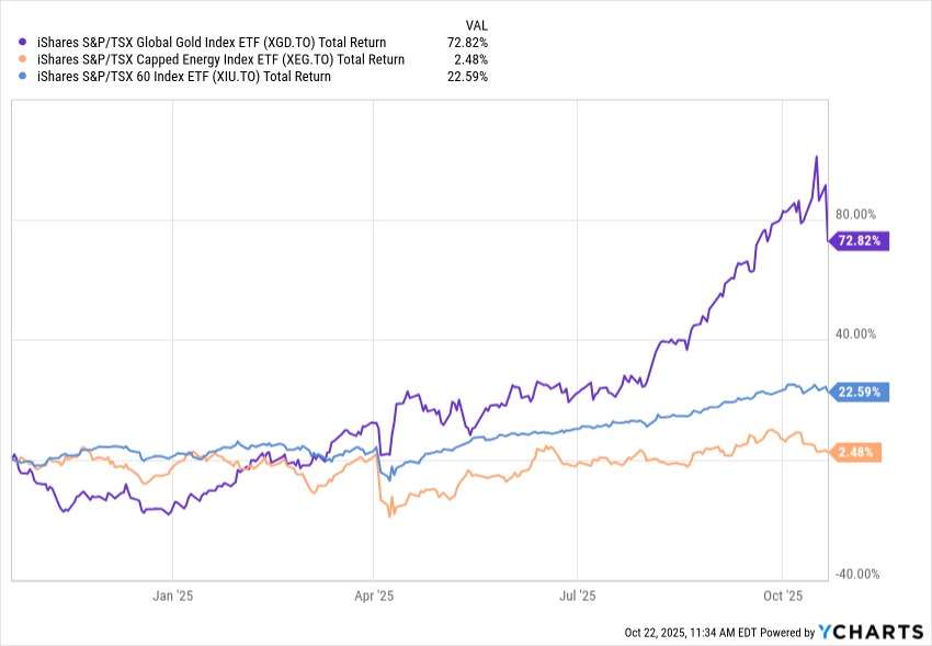 Chart showing gold index vs energy index vs S&P/TSX index performance over 2025.