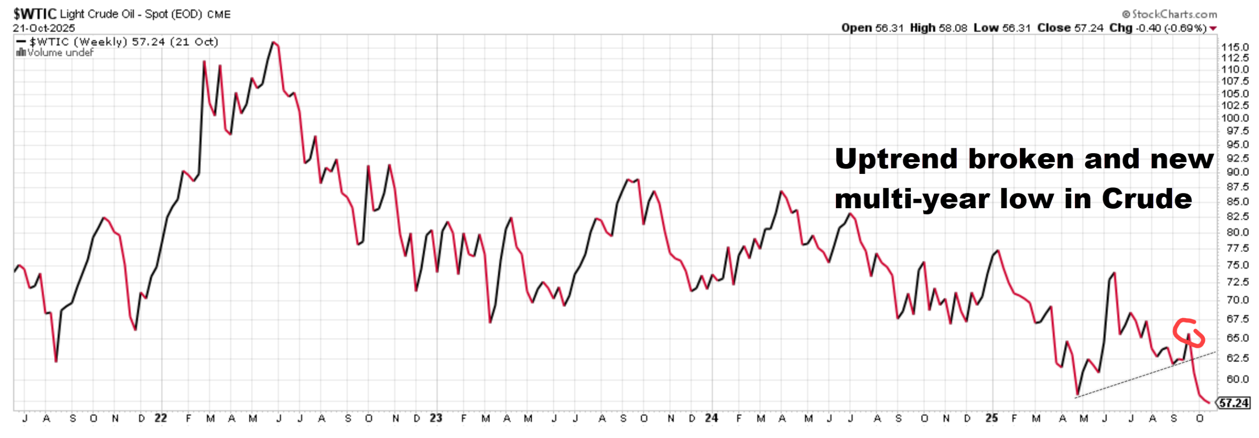 performance of crude