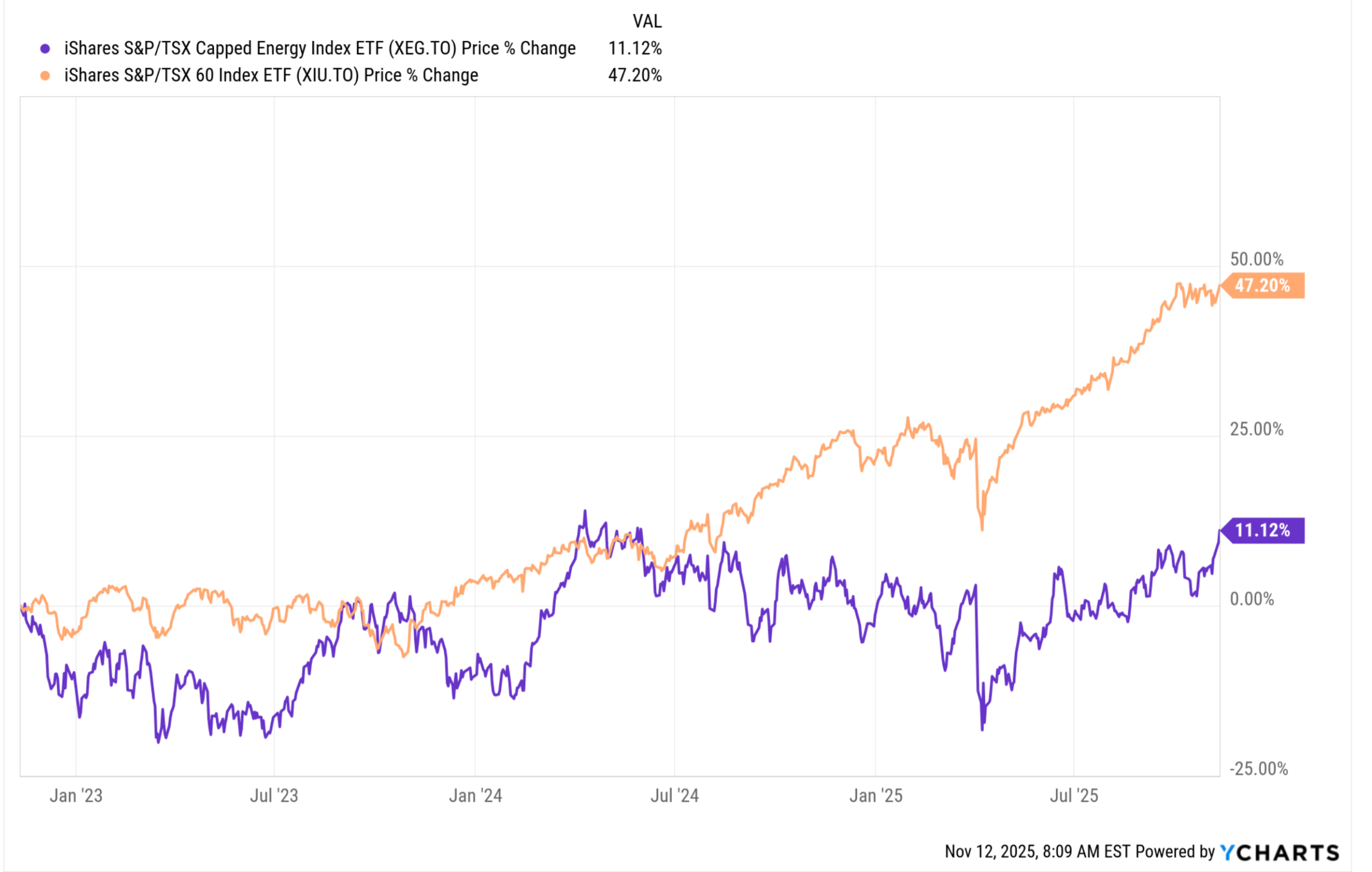 Performance of Canadian Energy Stocks Index vs TSX 60