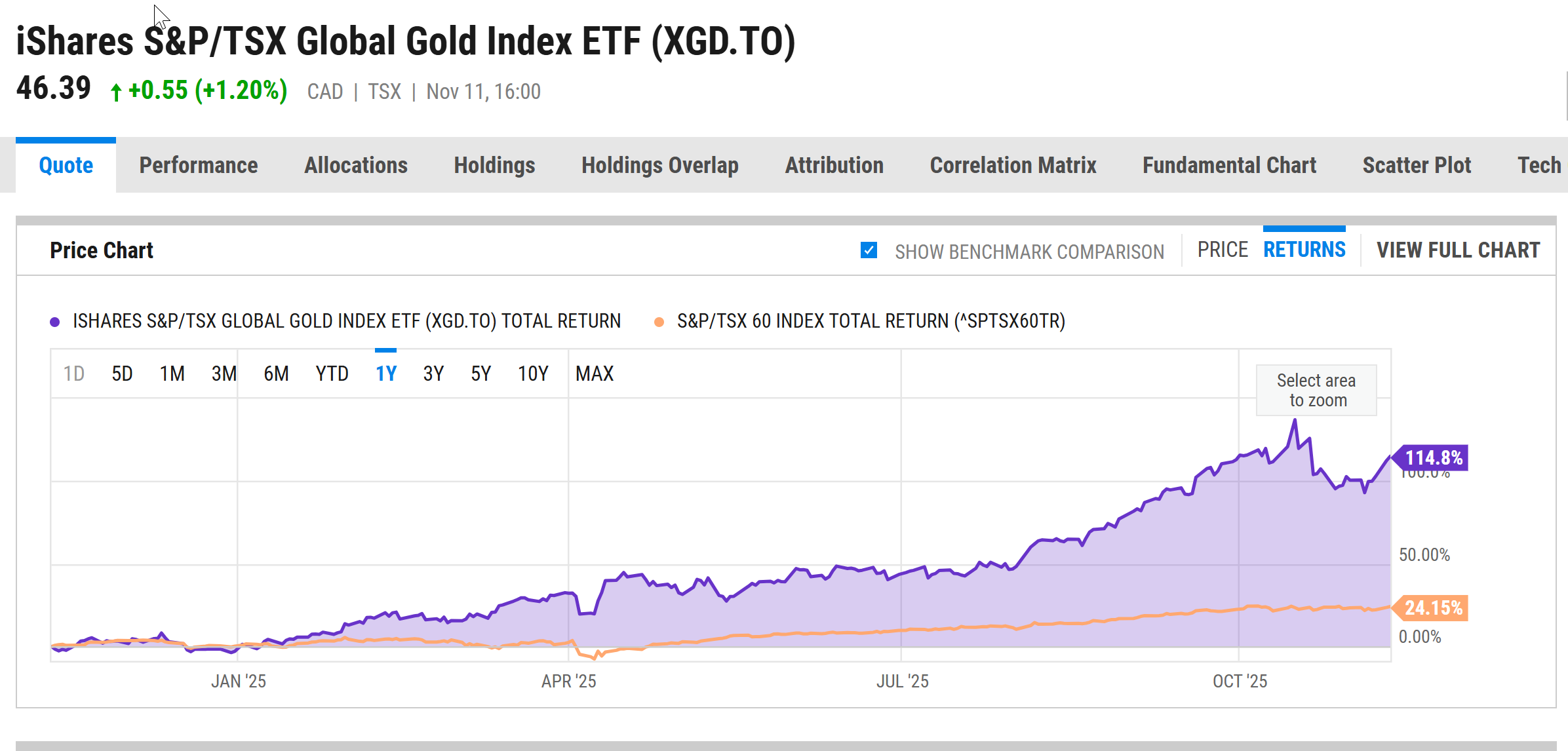 Performance of gold index ETF