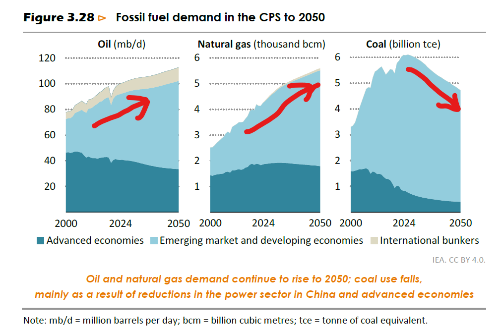 chart of fossil fuel demands