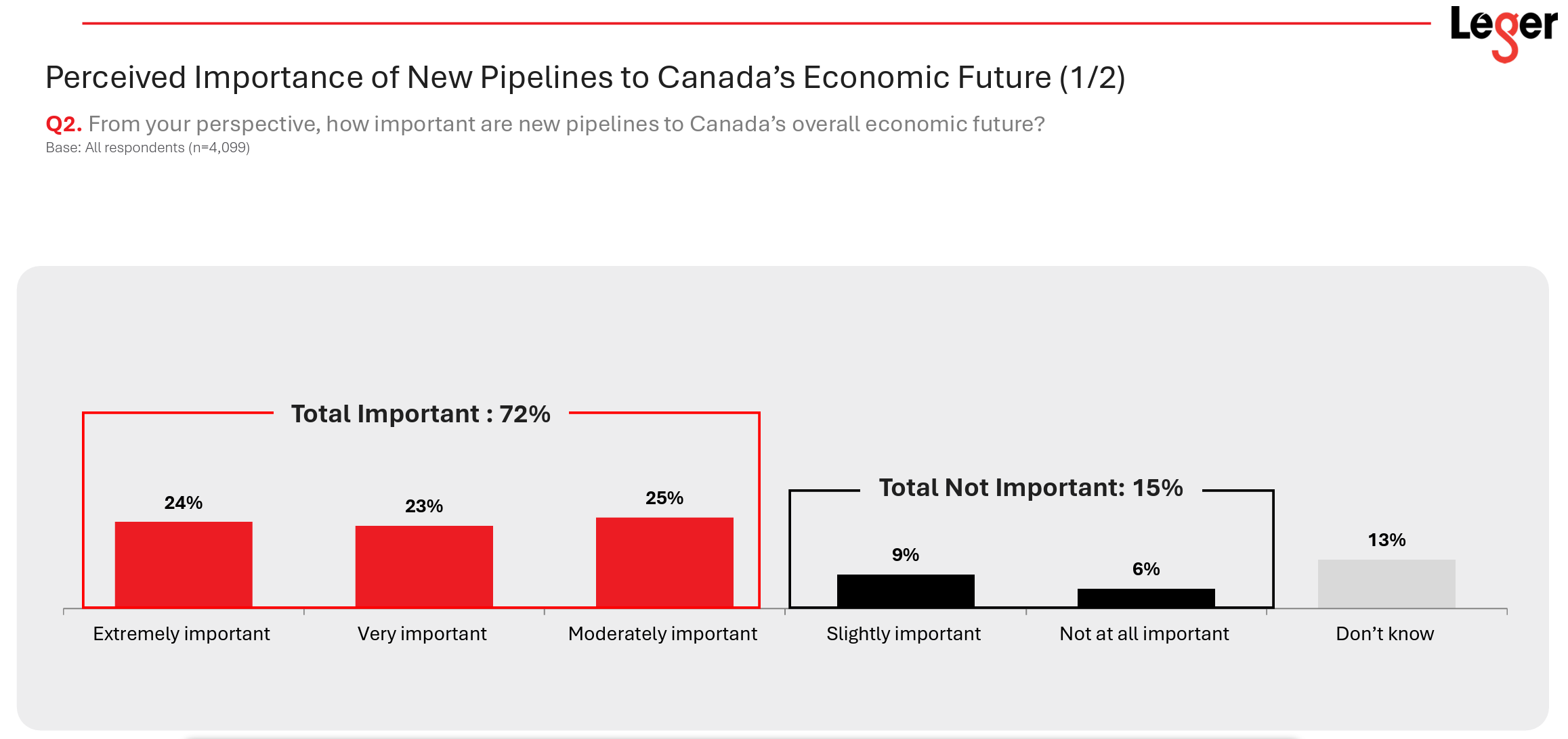 Perceived importance of new pipelines to Canada's economic future