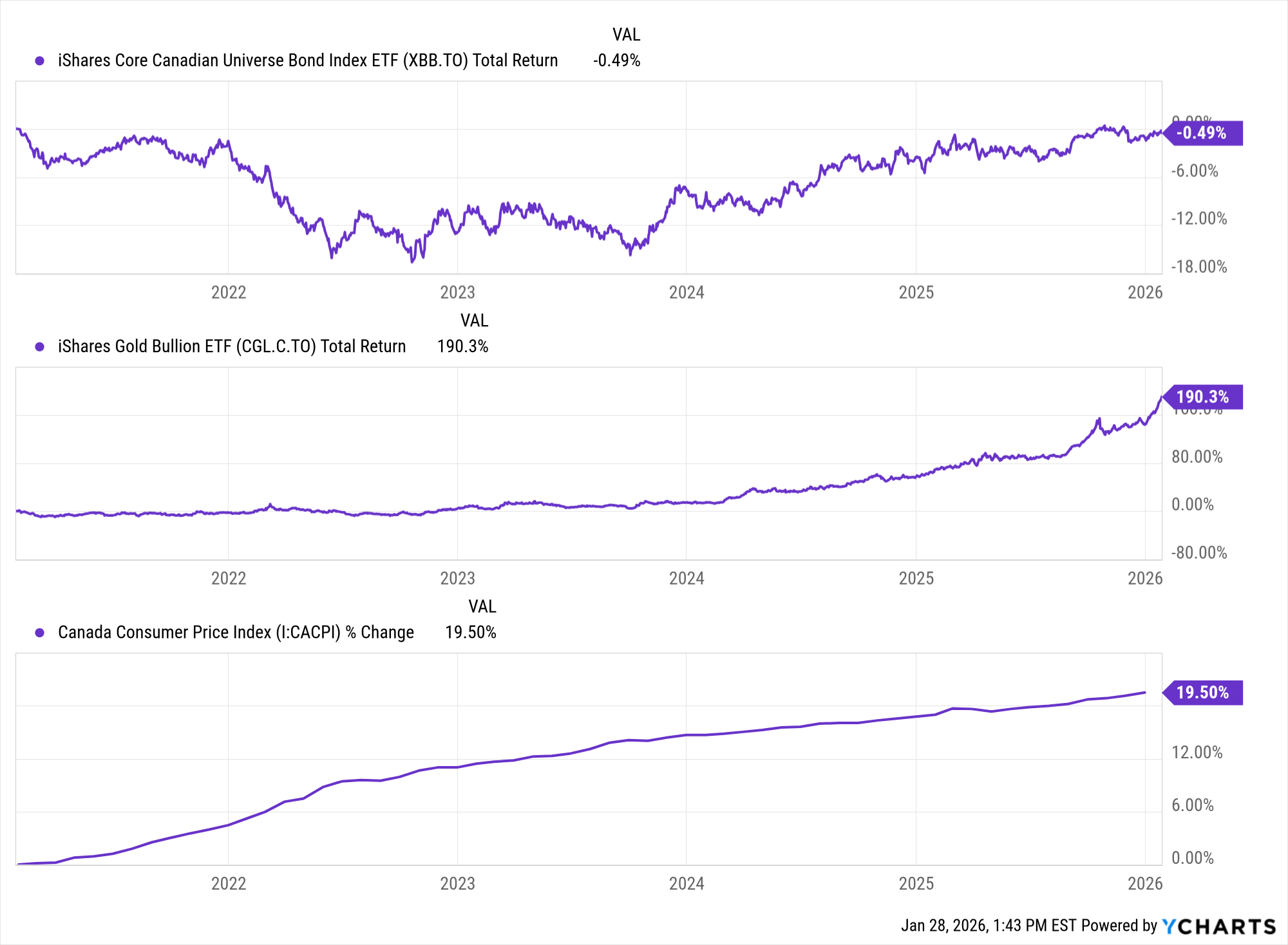 Bond performance vs gold performance chart