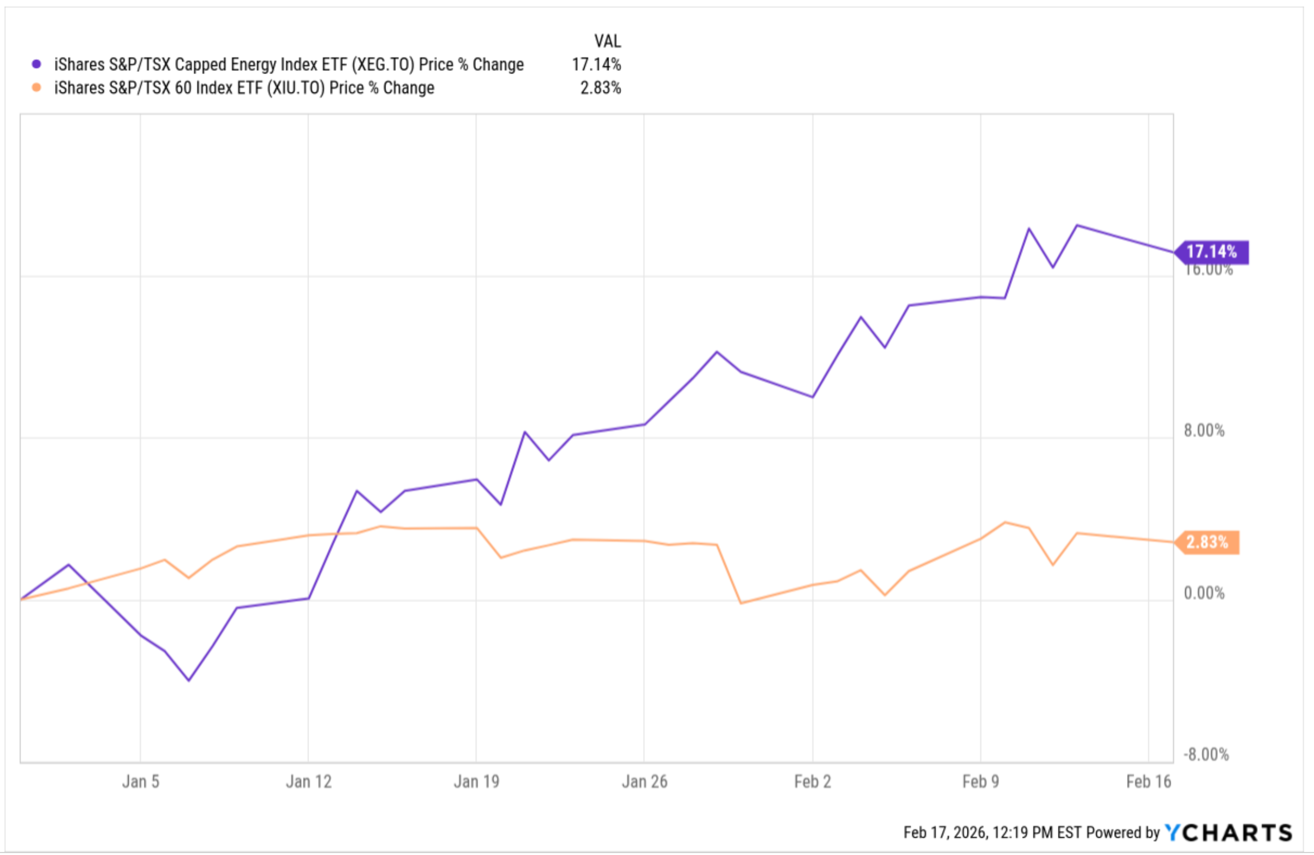 Performance of energy relative to TSX60 in 2026