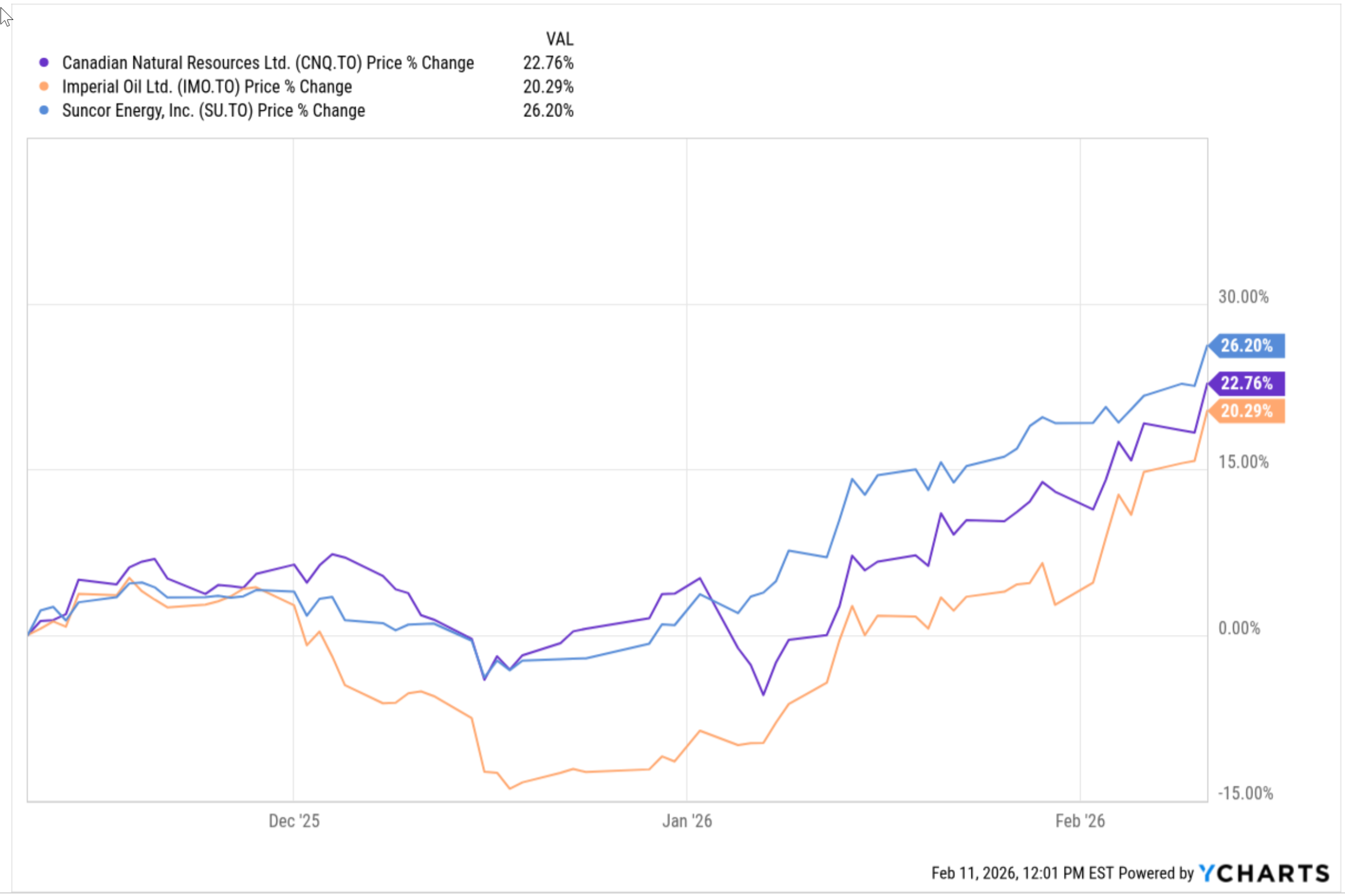 Chart of CNQ, IMO, SU performance