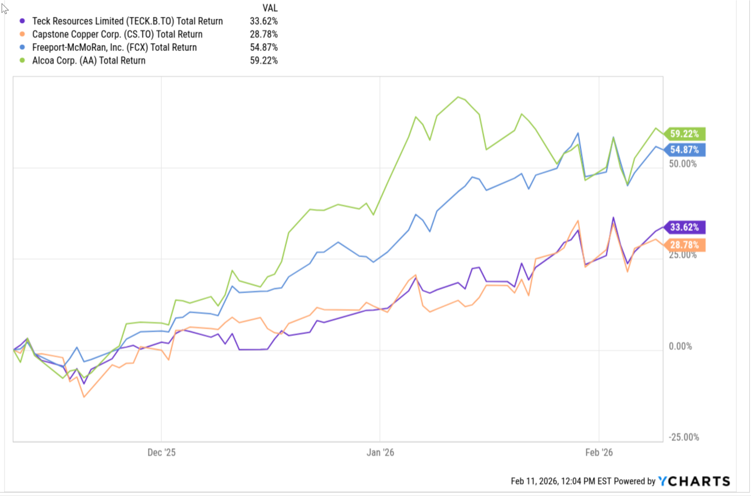 Performance of TECK.B, CS, FCX, AA