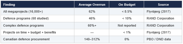 Table showing findings of Oxford Professor Bent Flyvbjerg Iron Law of Megaprojects
