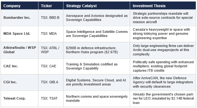 TSX companies that might be structurally positioned to capture the largest share