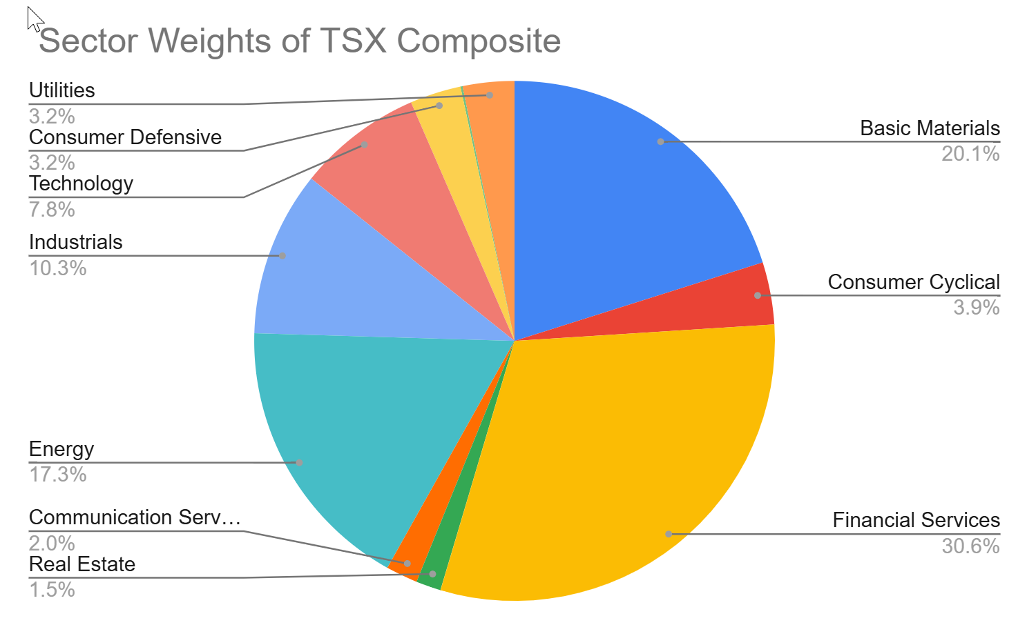 Sector Weights of the TSX Composite