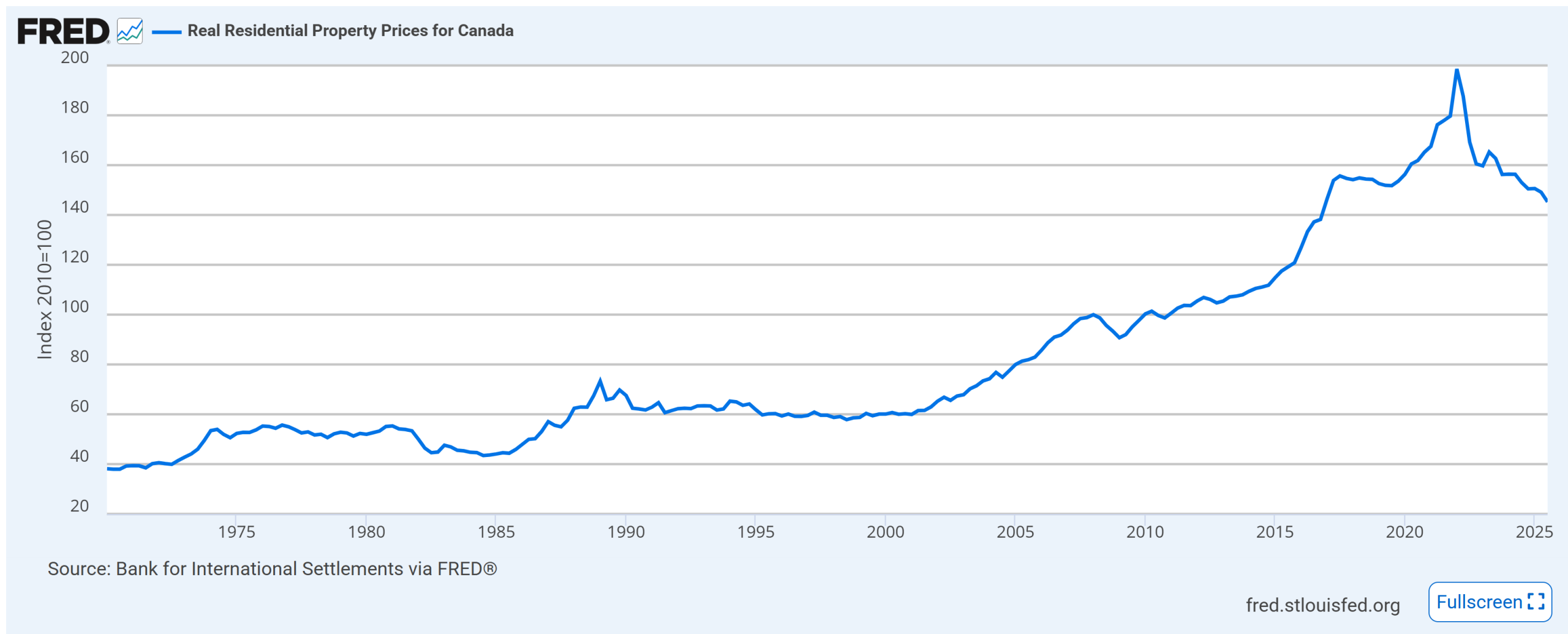Residential property prices in Canada