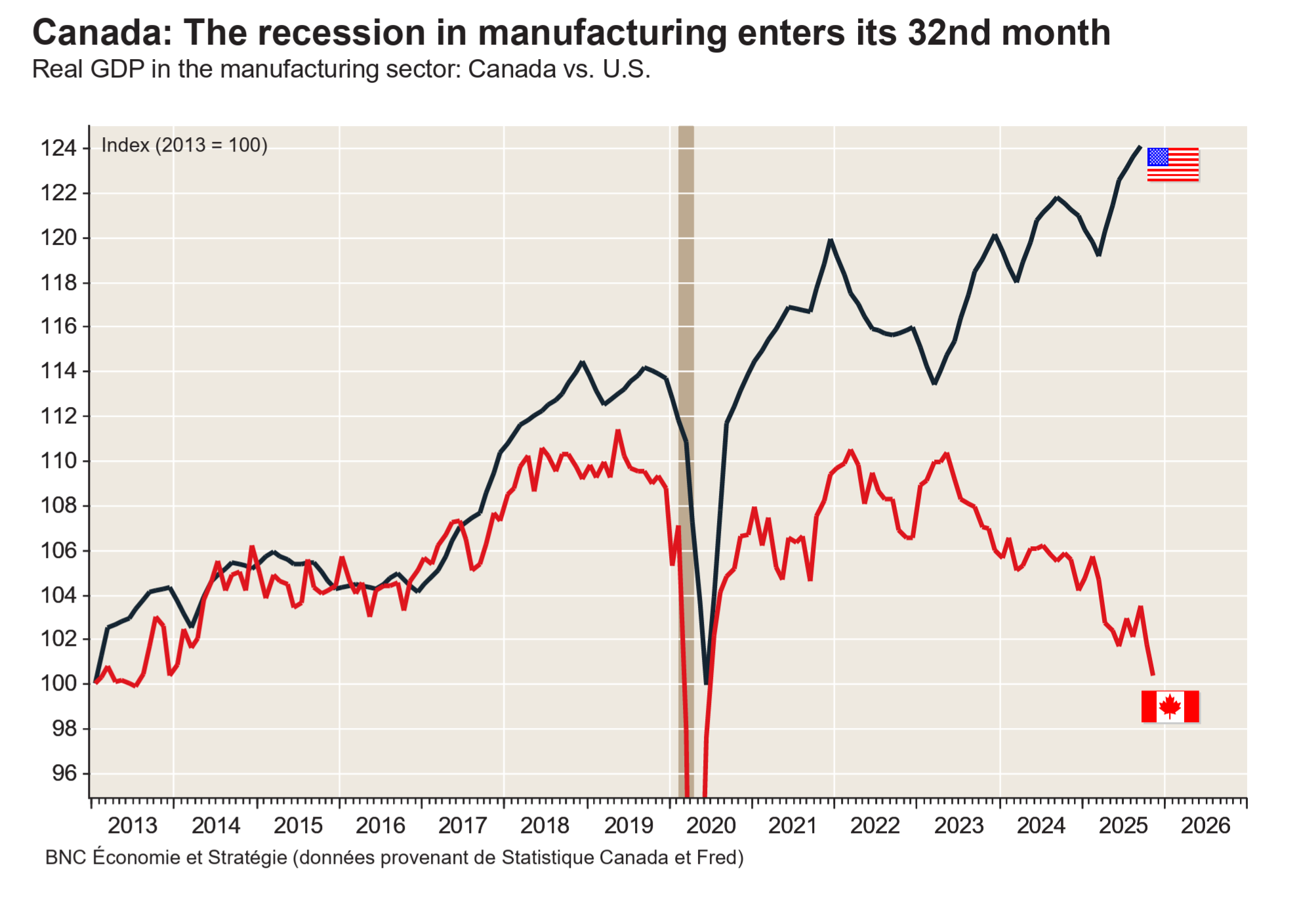 graph of real GDP in the manufacturing sector in Canada vs USA