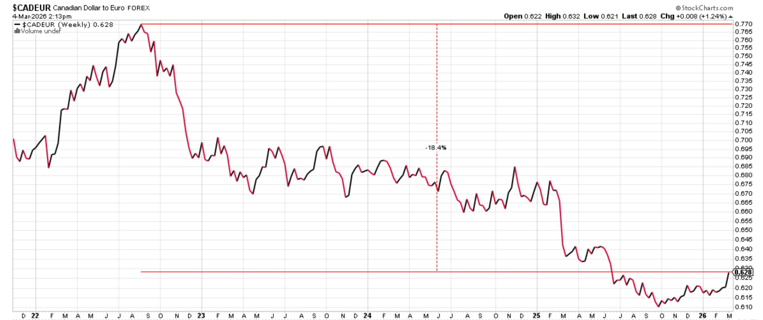 Chart showing CAD vs EUR