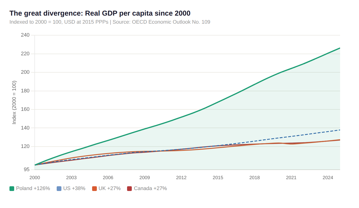 Real GDP per capita since 2000