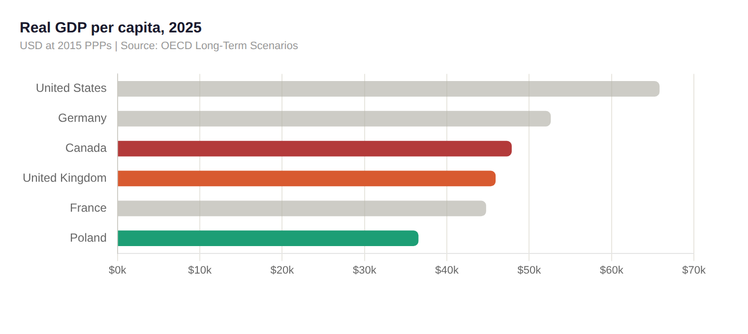 Real GDP per capita 2025