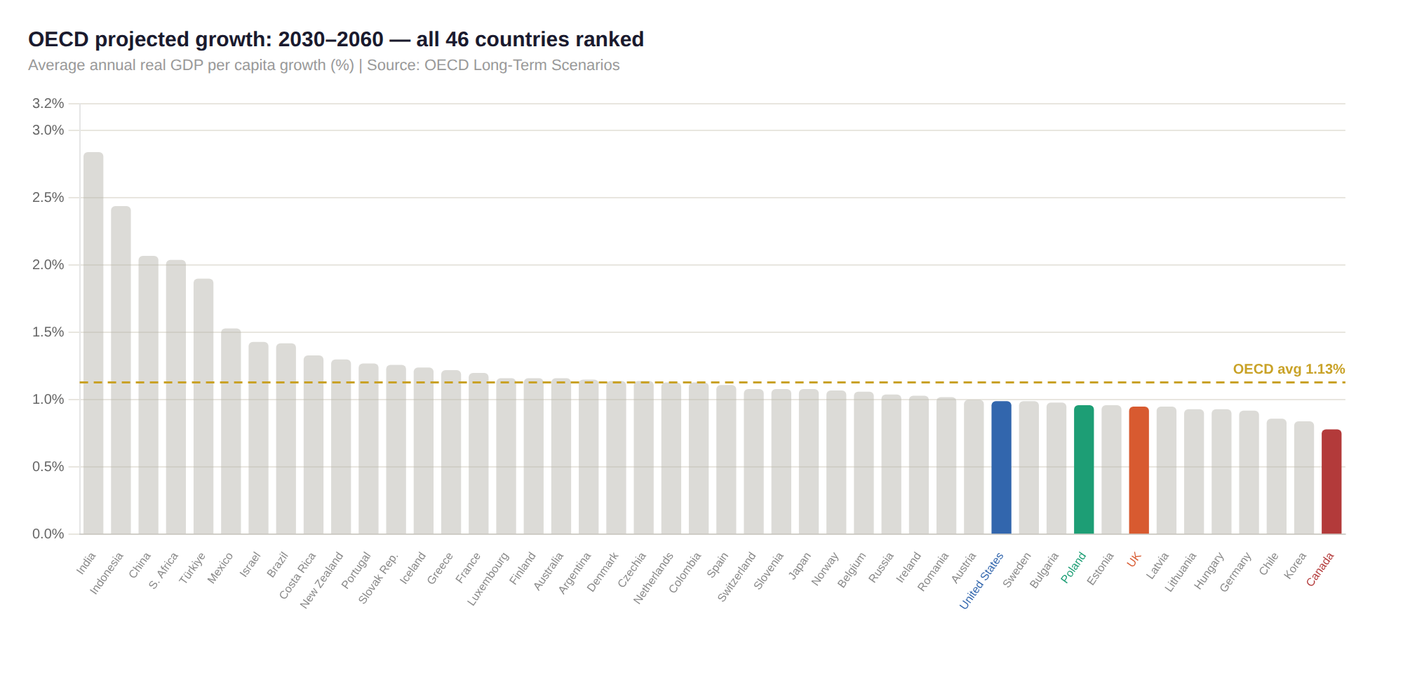 Projected GDP per capita growth across countries 2030-2060