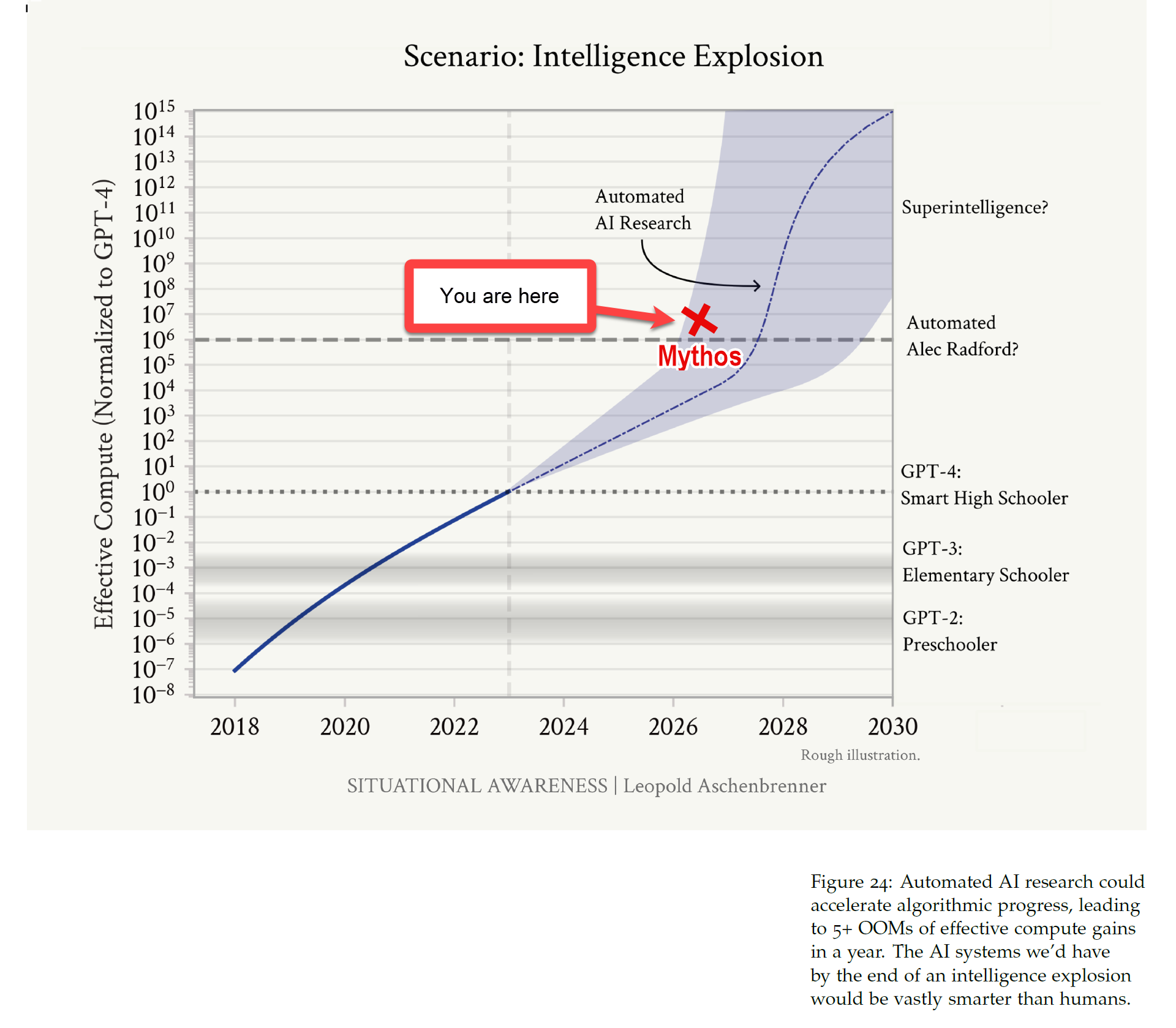 Intelligence Explosion Graph
