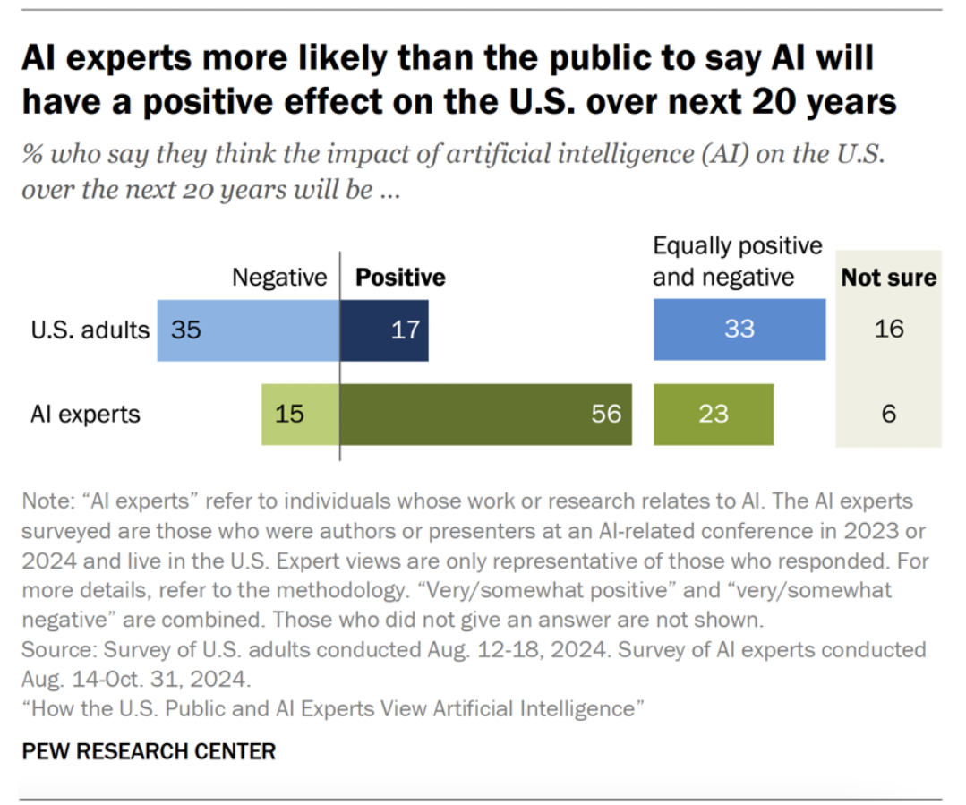 Positive vs negative reactions to AI