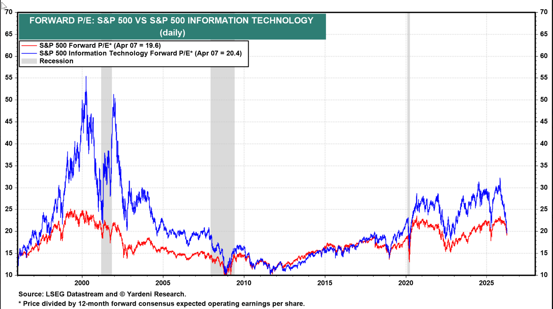 Chart showing performance of S&P500 vs technology